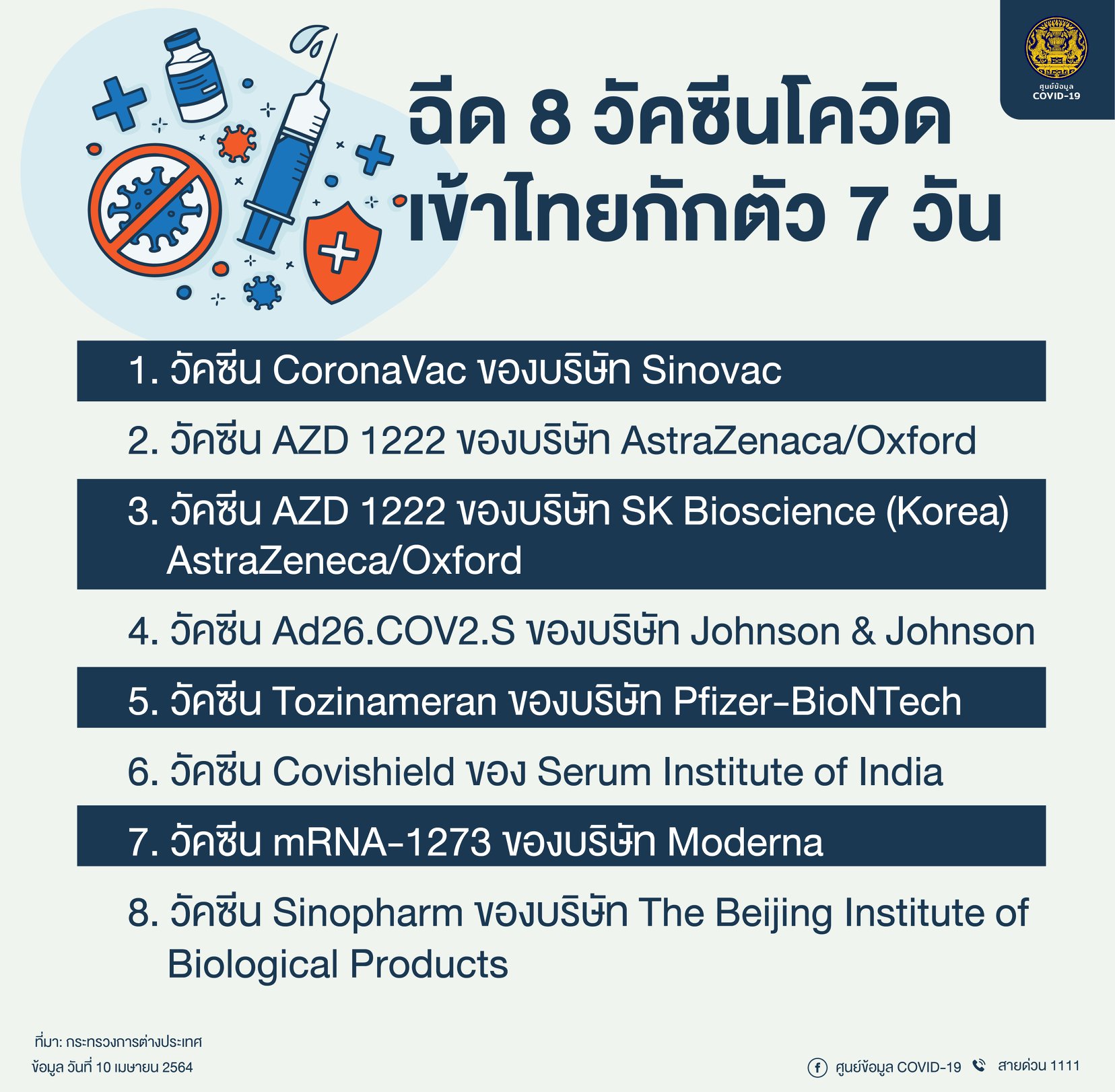 รายชื่อ 8 วัคซีนโควิด เข้าไทยกักตัว 7 วัน