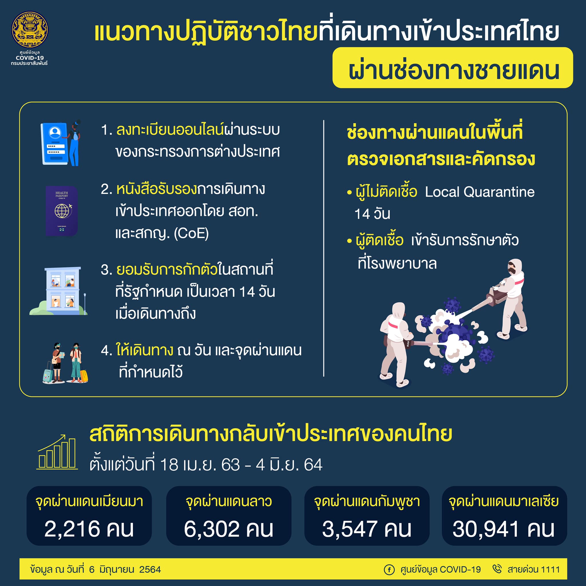 4 แนวทางปฏิบัติของคนไทยในการเดินทางเข้าประเทศผ่านช่องทางในพื้นที่ชายแดน