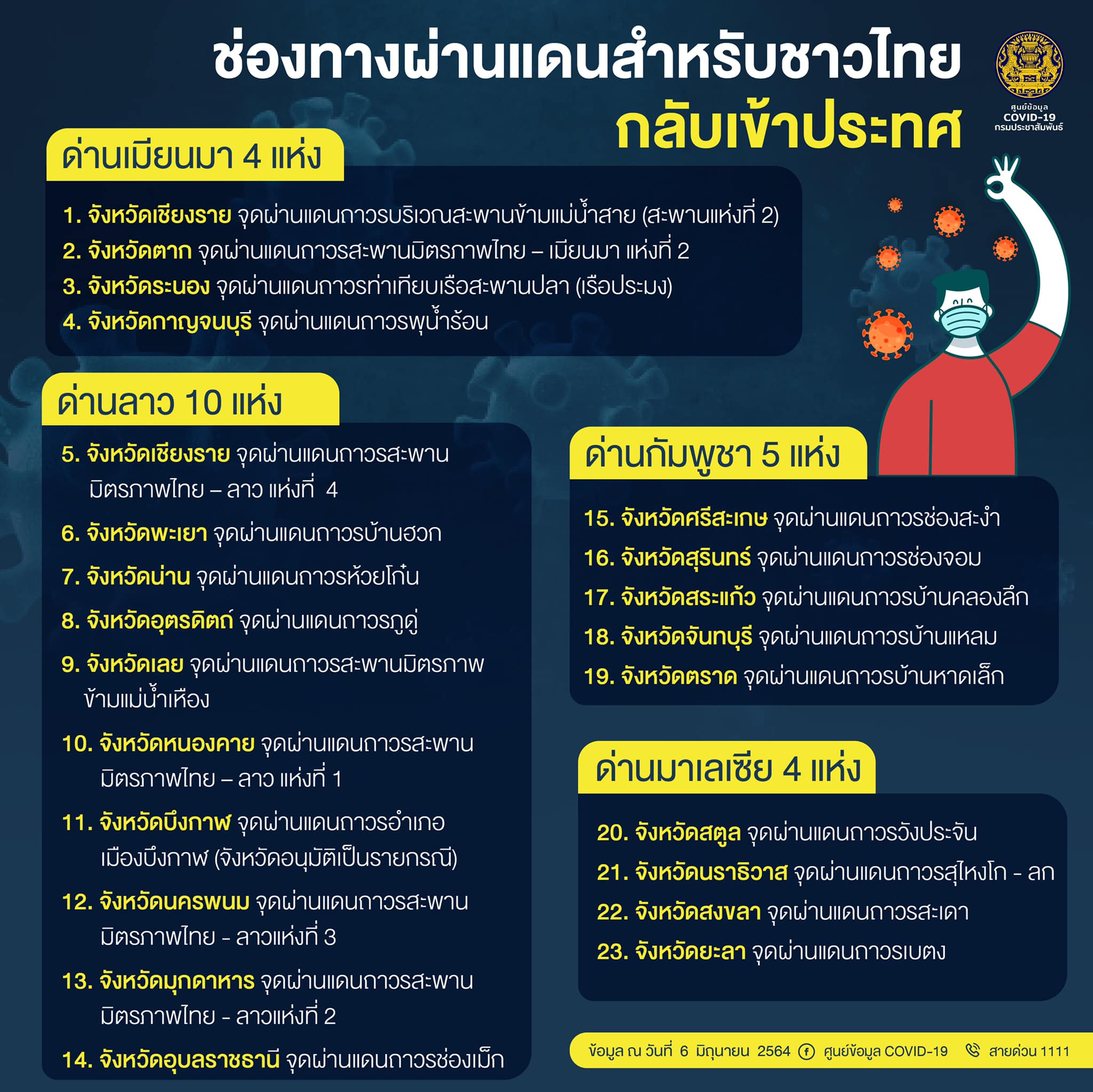ช่องทางผ่านแดน 23 แห่งทั่วประเทศเพื่ออนุญาตให้คนไทยเดินทางกลับเข้าประเทศอย่างถูกกฏหมาย